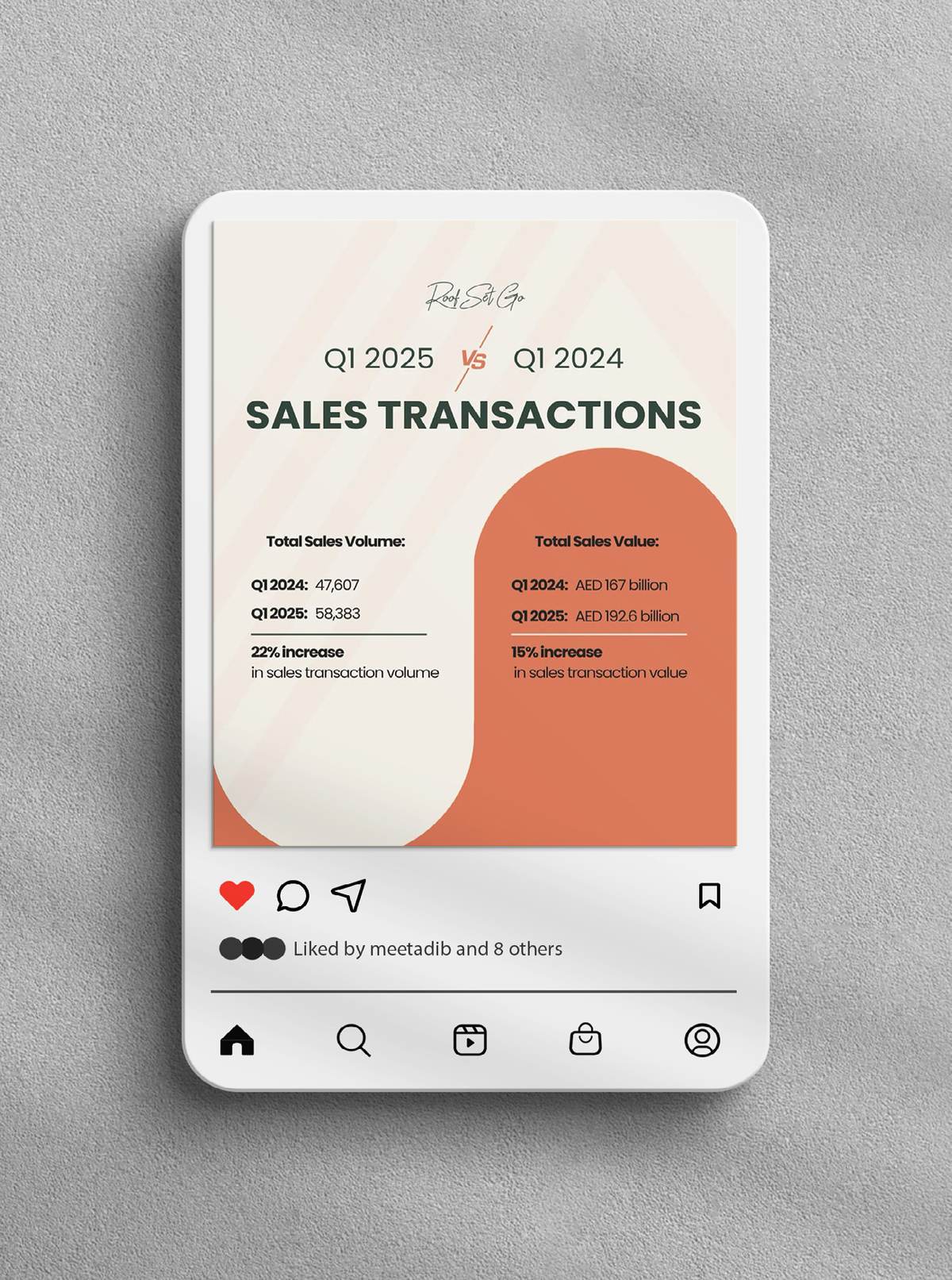 Roof Set Go feed post, UAE — 'Q1 2025 vs Q1 2024 sales transactions' data card shown on a phone.